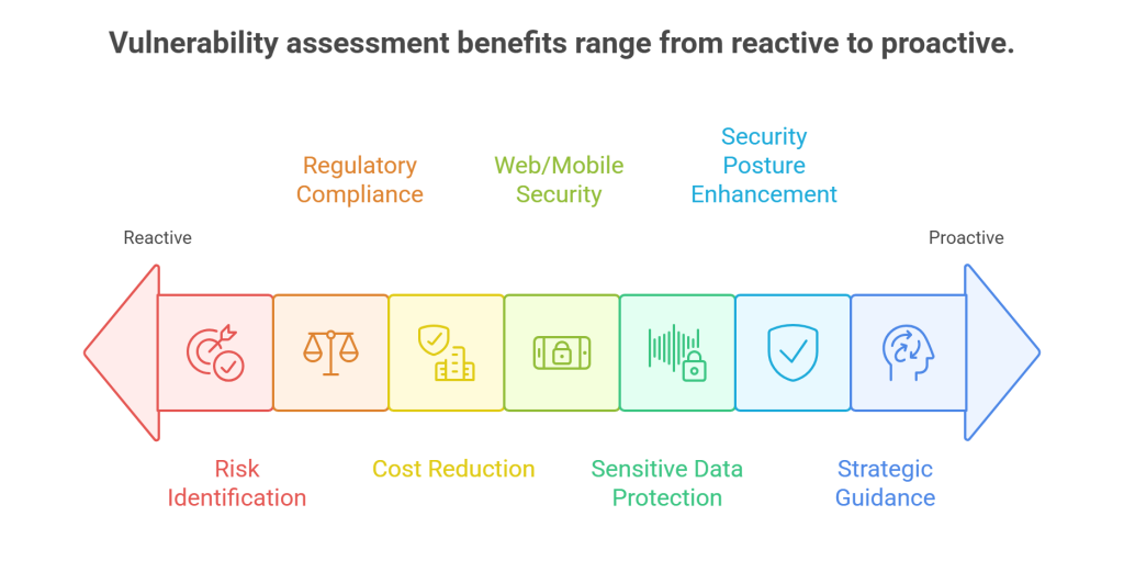 Vulnerability assessment benefits range from reactive to proactive.