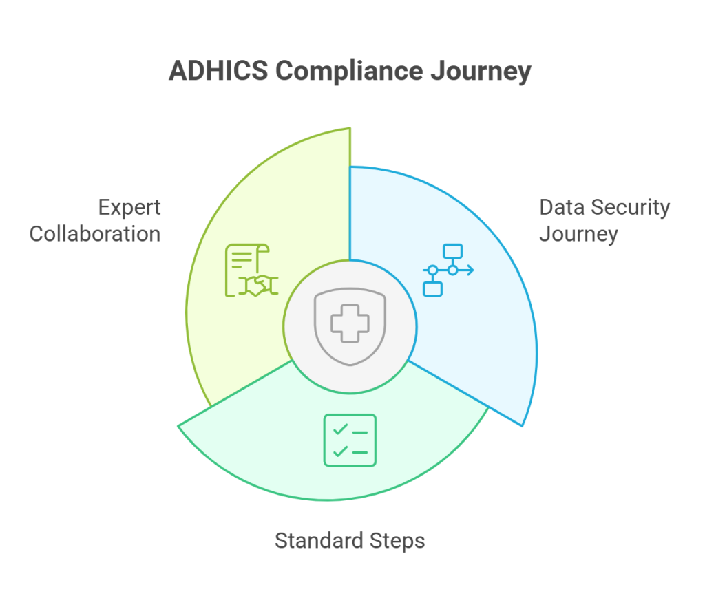 ADHICS Compliance Journey