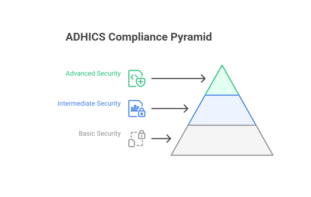 ADHICS Compliance Pyramid