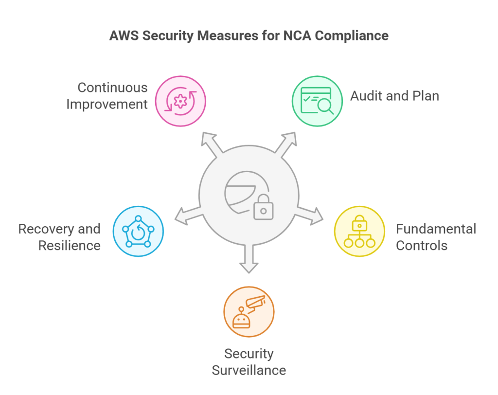 AWS Security Measures for NCA Compliance