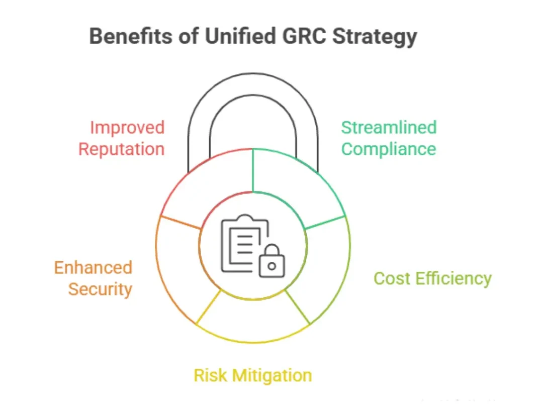 Benefits of Unified GRC Strategy