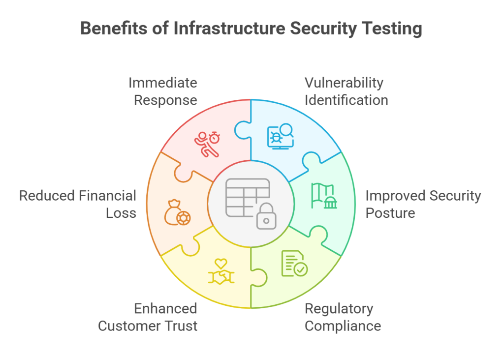 Benefits of Infrastructure Security Testing