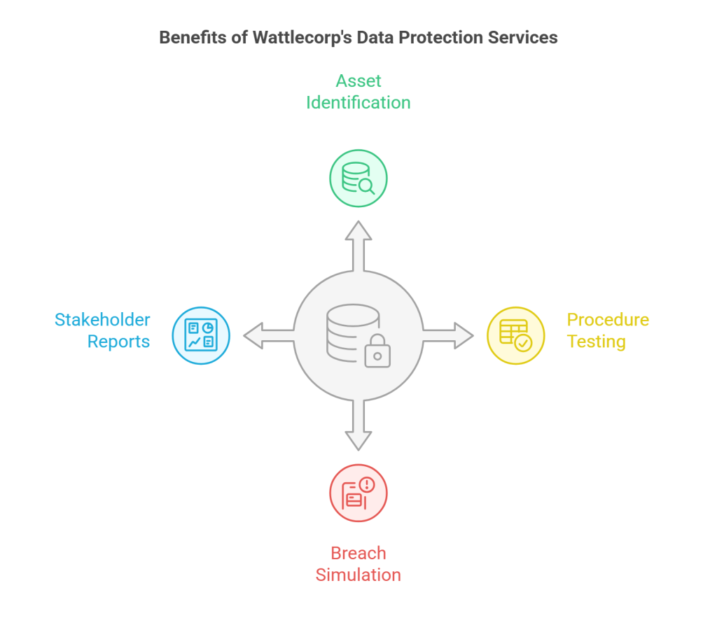 Benefits of Wattlecorp's Data Protection Services