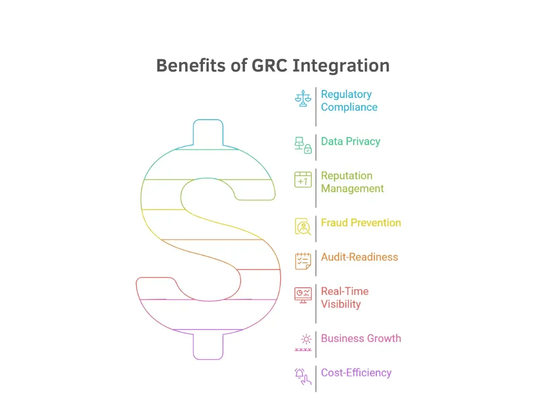 Benefits of grc integration
