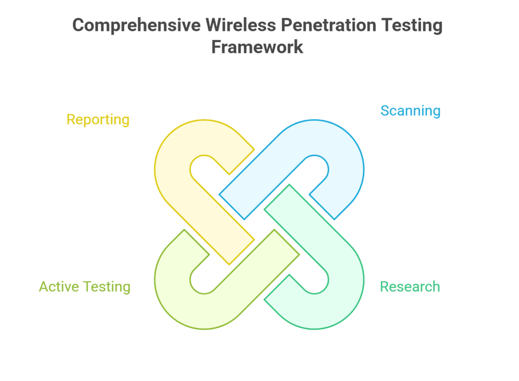 Comprehensive Wireless Penetration Testing Framework