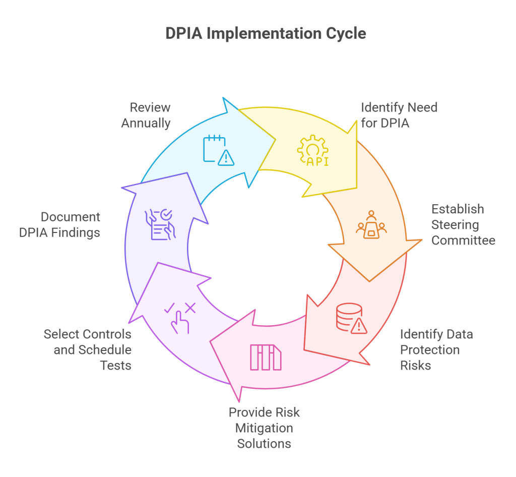 DPIA Implementation Cycle