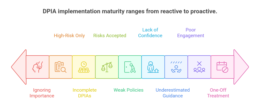DPIA implementation maturity ranges from reactive to proactive.