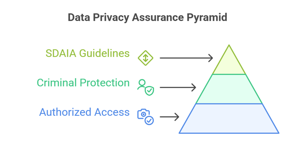 Data Privacy Assurance Pyramid