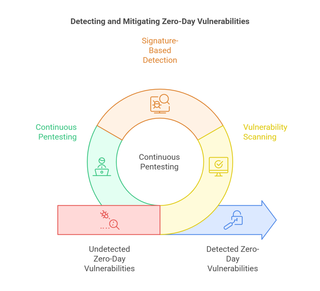 Detecting and Mitigating Zero-Day Vulnerabilities