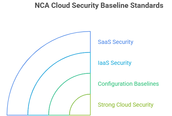 NCA Cloud Security Baseline Standards