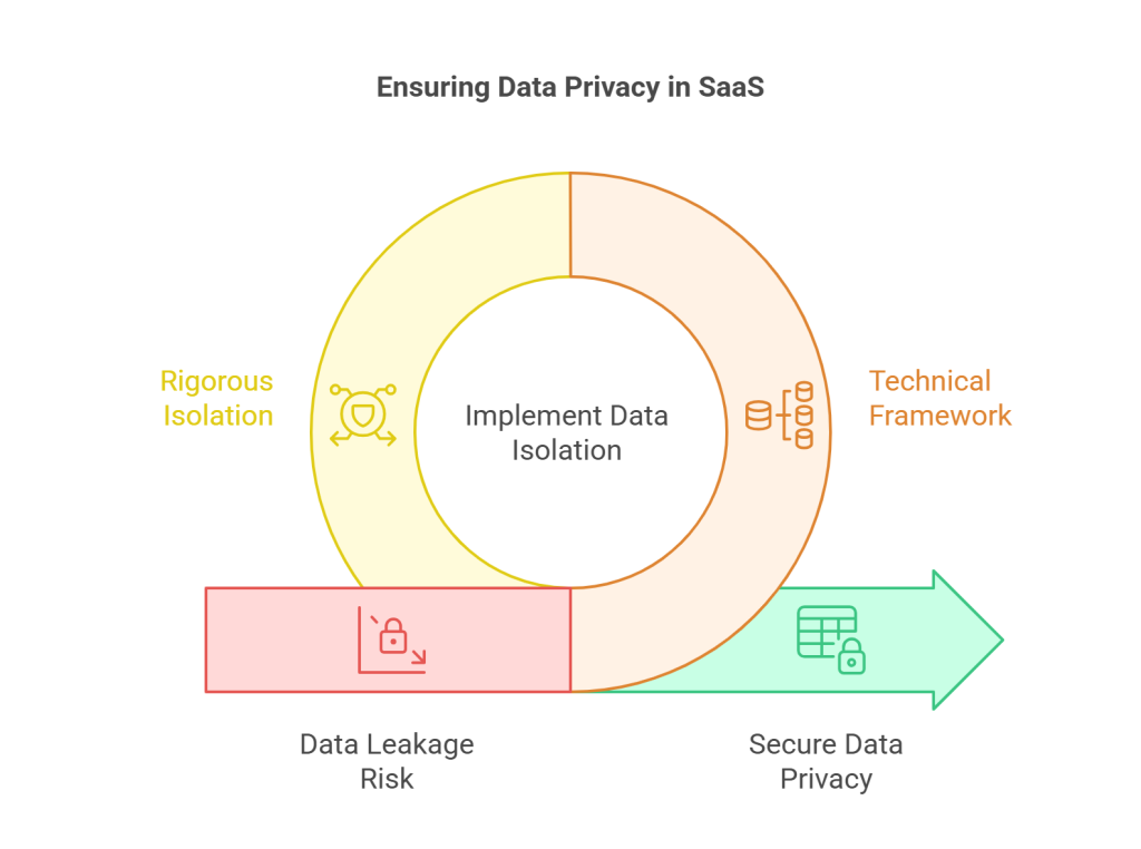 Ensuring Data Privacy in SaaS