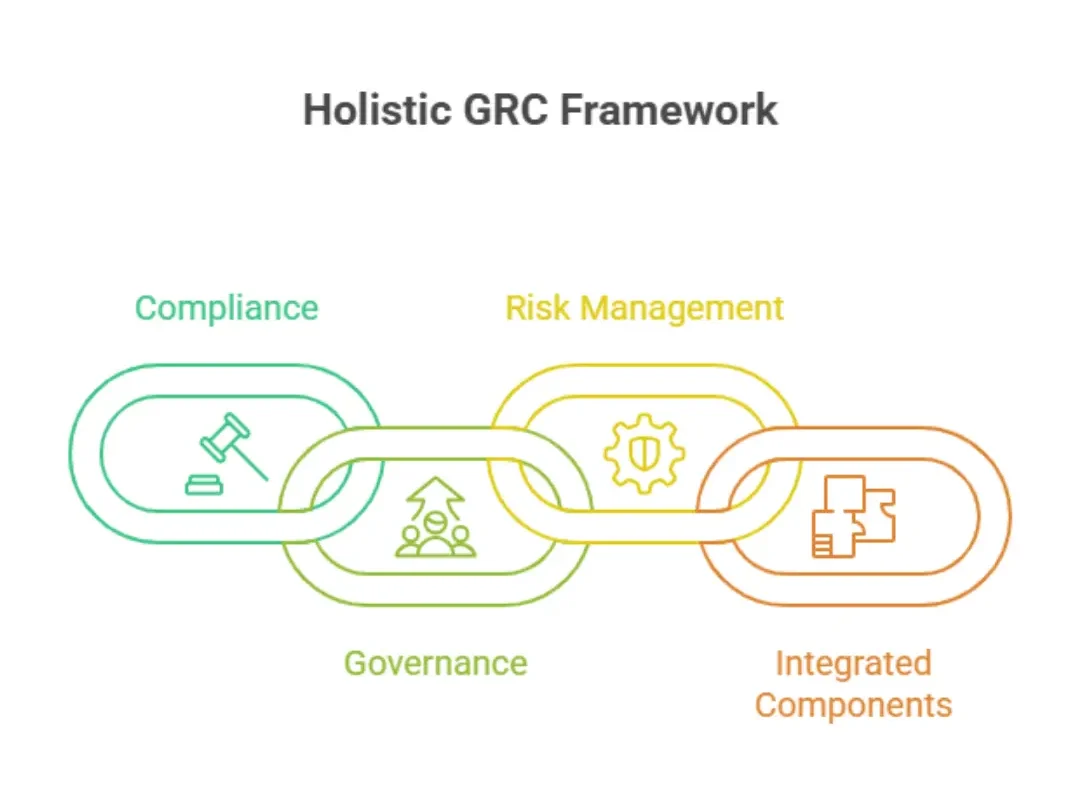 Holiistic grc framework