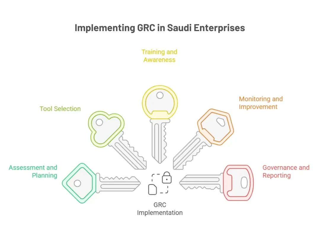 Implementing grc in saudi enterprises