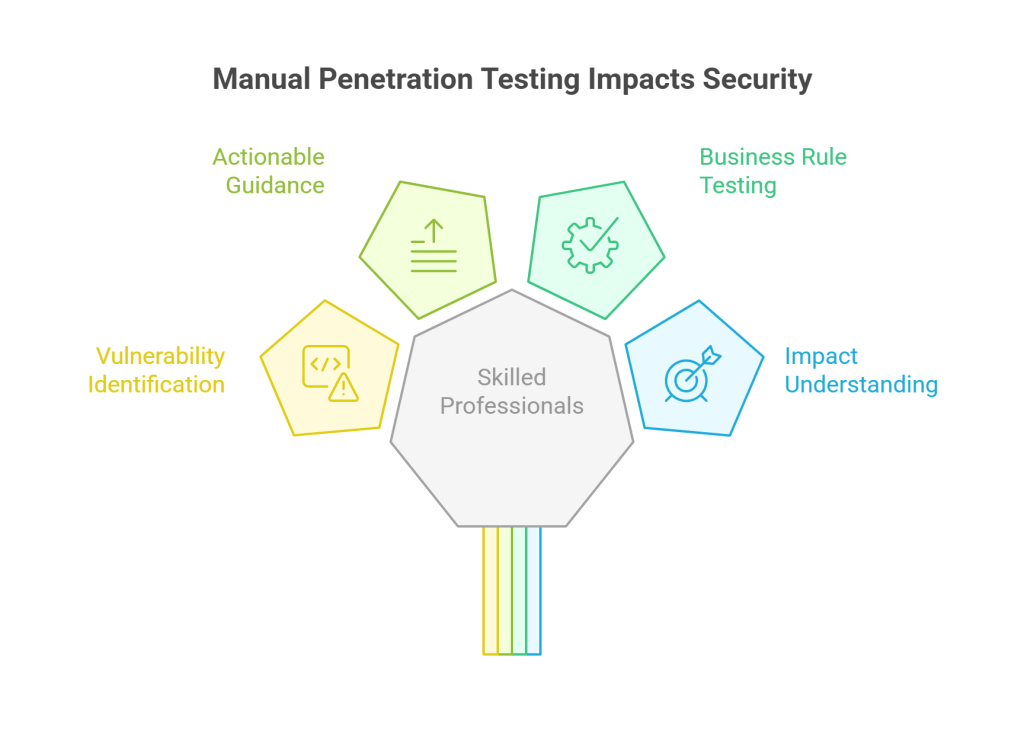 Manual Penetration Testing Impacts Security.
