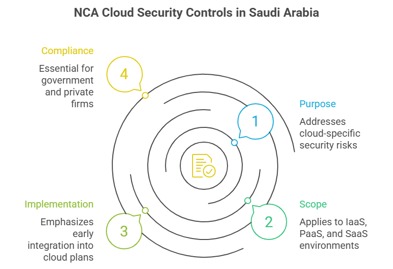 NCA Cloud Security Controls