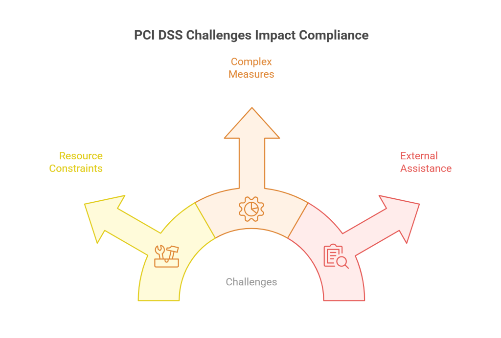 PCI DSS Challenges Impact Compliance