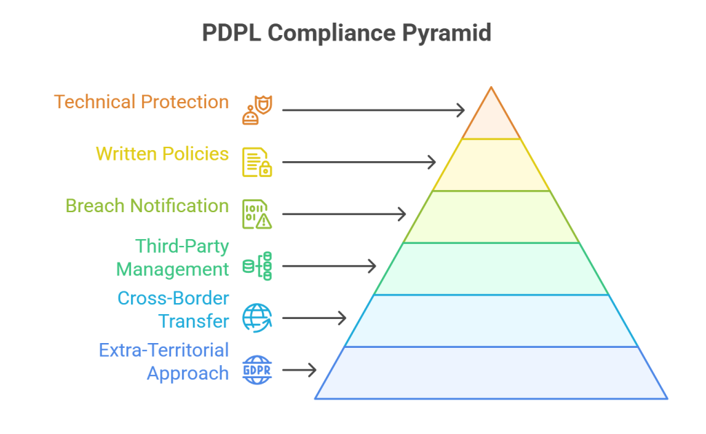 PDPL Compliance Pyramid