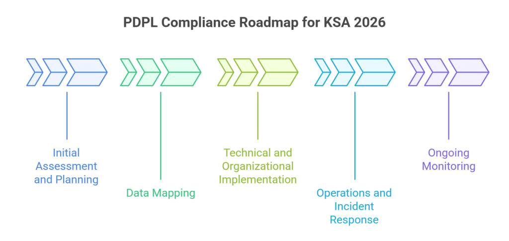 PDPL Compliance Roadmap for KSA 2026