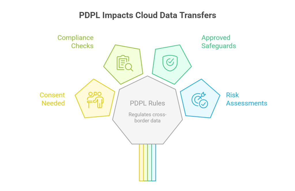 PDPL Impacts Cloud Data Transfers