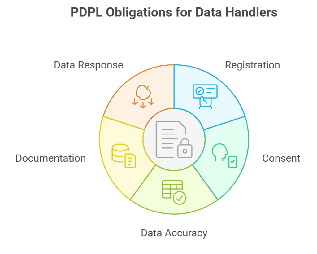 PDPL Obligations for Data Handlers