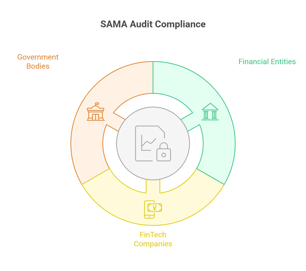 SAMA Audit Compliance