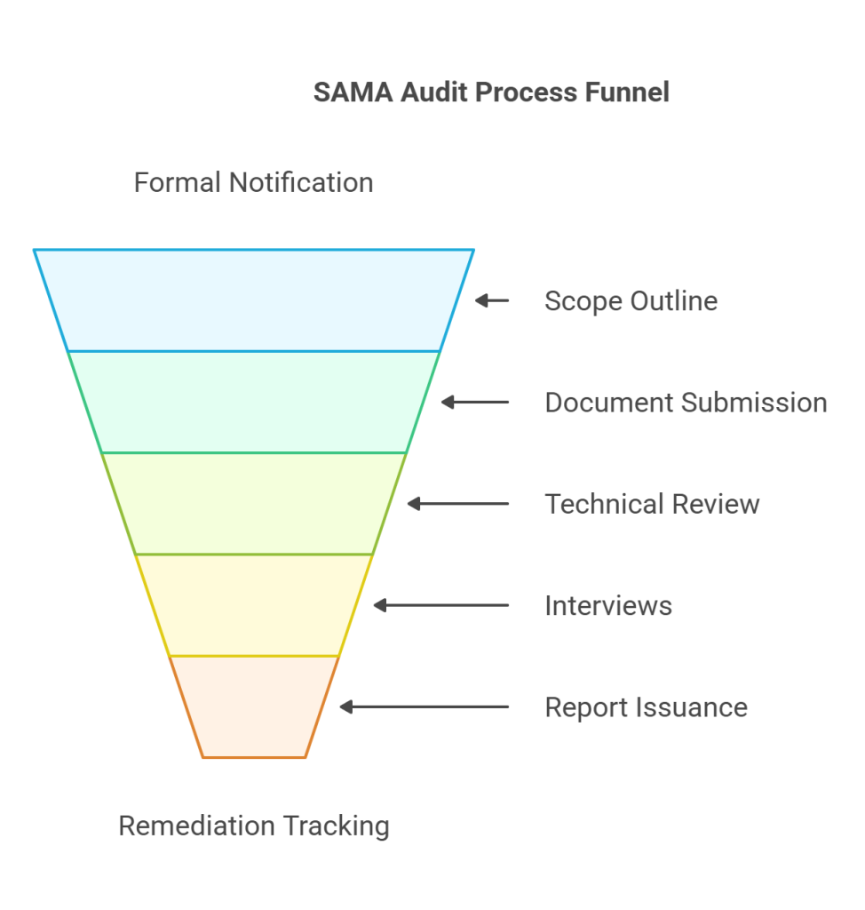 SAMA Audit Process Funnel