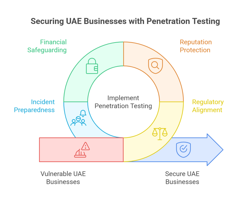 Securing UAE Businesses with Penetration Testing