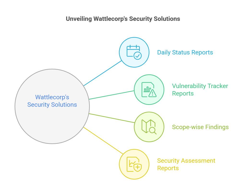 Unveiling Wattlecorp's Security Solutions