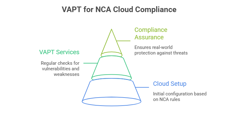 VAPT for NCA Cloud Compliance
