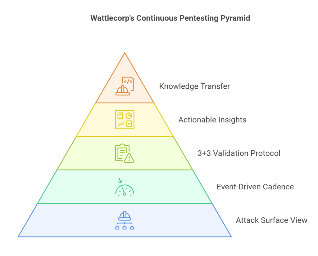 Wattlecorp's Continuous Pentesting Pyramid