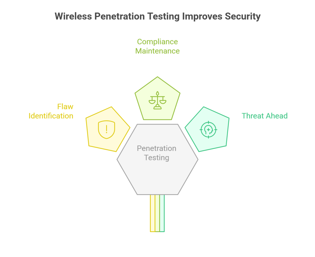 Wireless Penetration Testing Improves Security