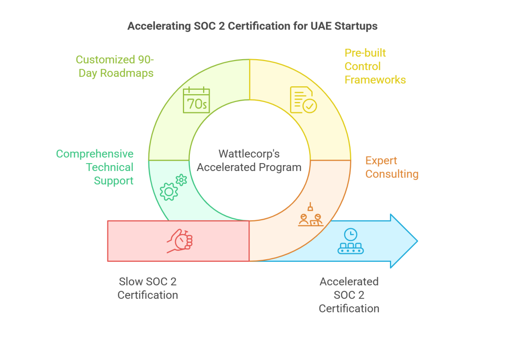 Accelerating SOC 2 Certification for UAE Startups