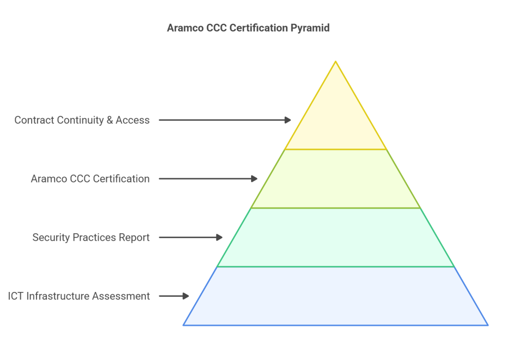 Aramco CCC Certification Pyramid