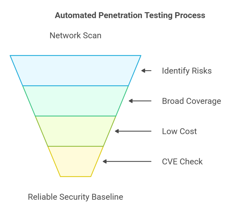 Automated Penetration Testing Process
