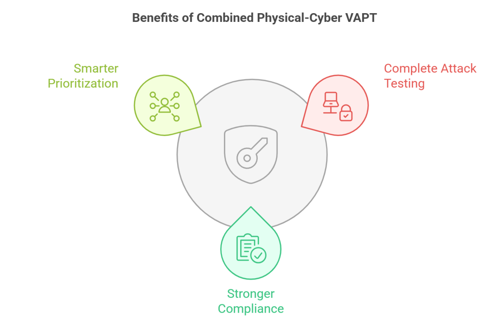 Benefits of Combined Physical-Cyber VAPT