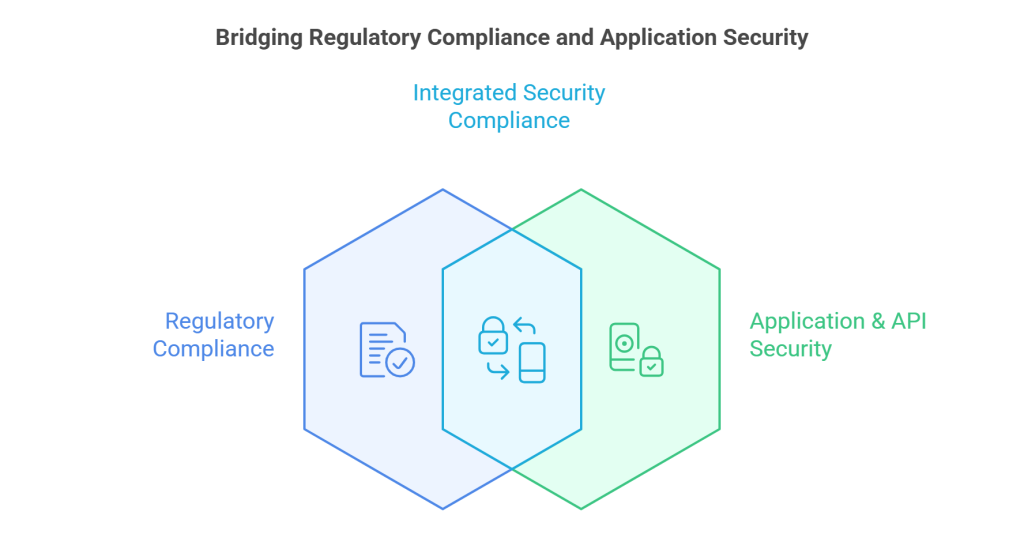 Bridging Regulatory Compliance and Application Security