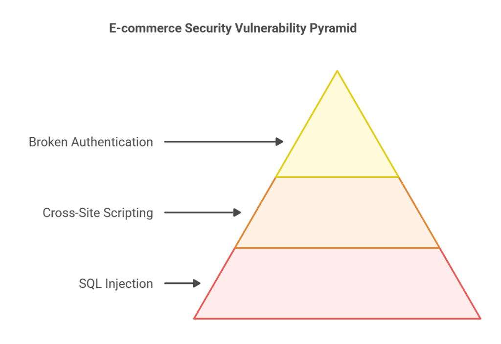 E-commerce Security Vulnerability Pyramid