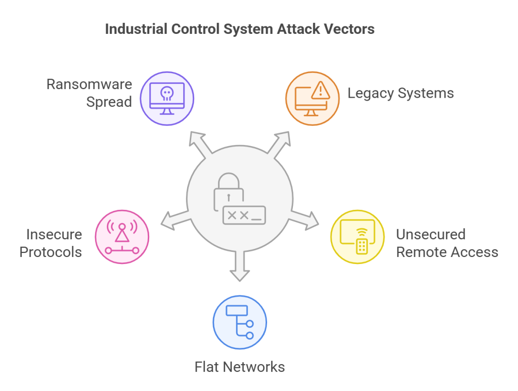 Industrial Control System Attack Vectors