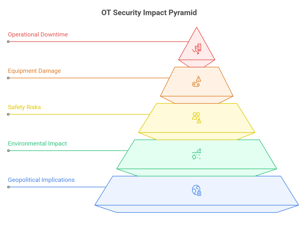 OT Security Impact Pyramid