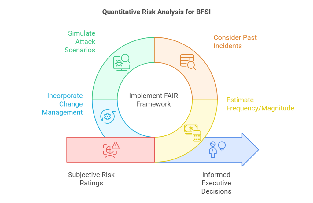 Quantitative Risk Analysis for BFSI