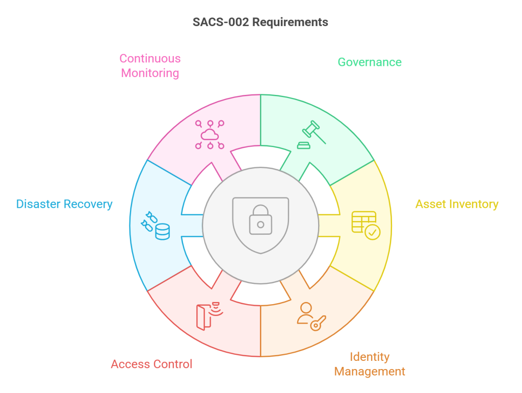 SACS-002 Requirements
