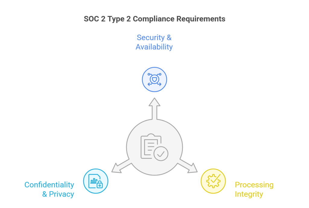 SOC 2 Type 2 Compliance Requirements