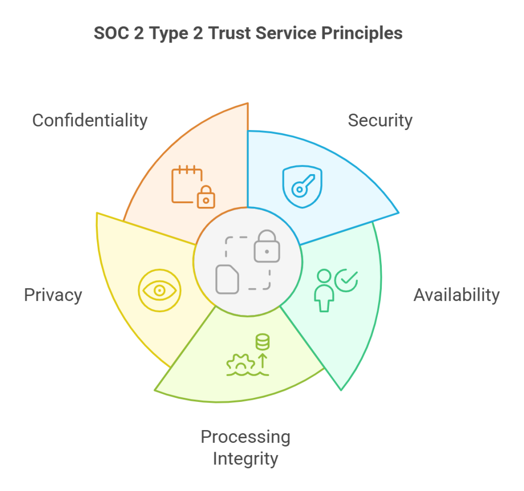 SOC 2 Type 2 Trust Service Principles