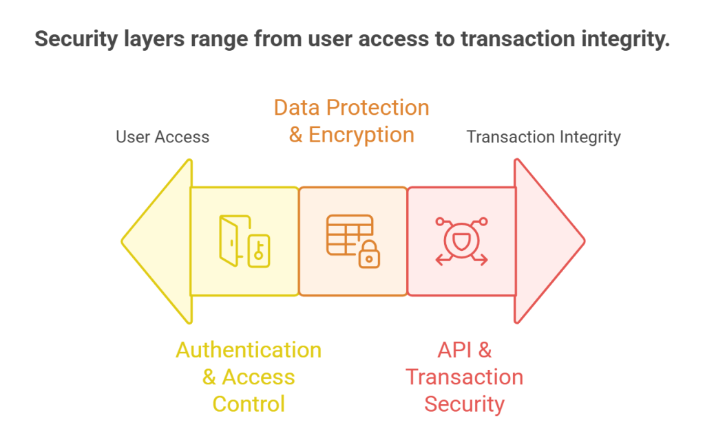 Security layers range from user access to transaction integrity.