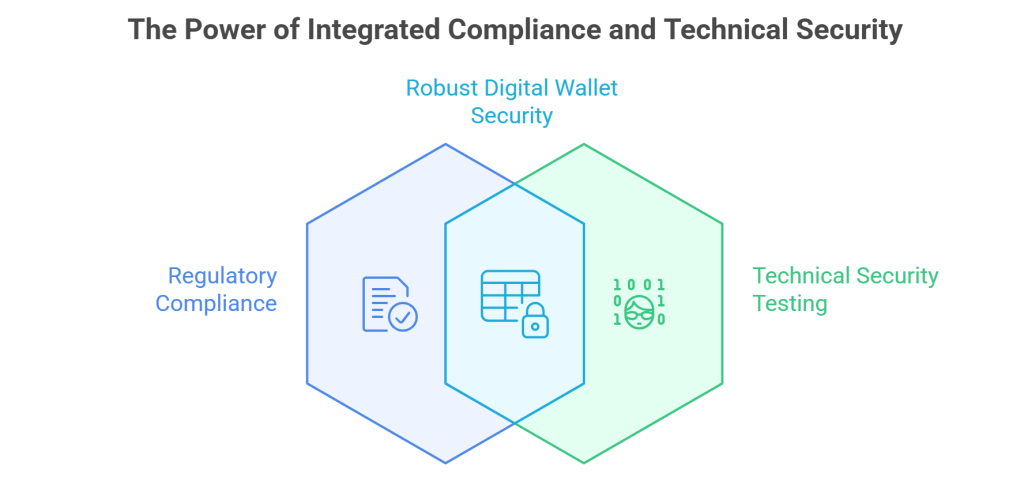 The Power of Integrated Compliance and Technical Security