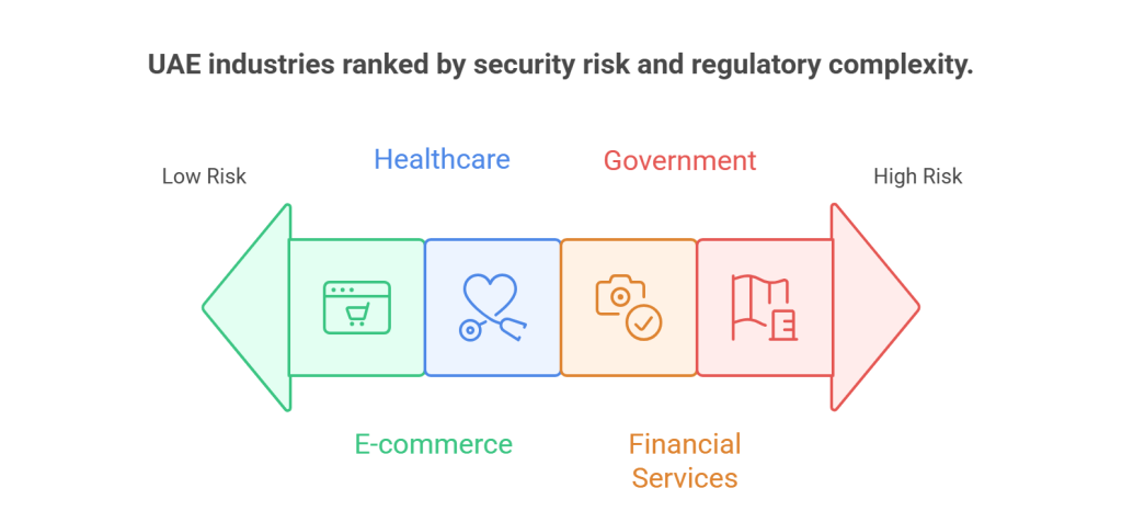 UAE industries ranked by security risk and regulatory complexity.