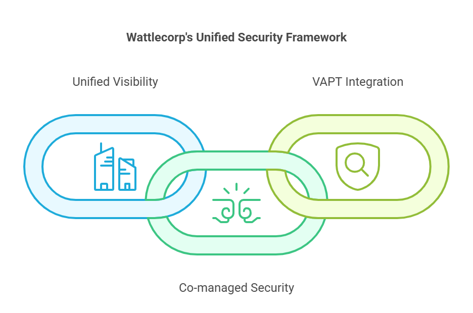 Wattlecorp's Unified Security Framework