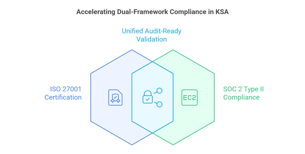 Accelerating Dual-Framework Compliance in KSA