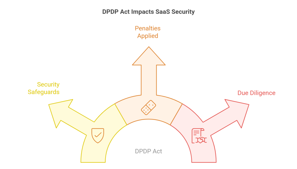 DPDP Act Impacts SaaS Security