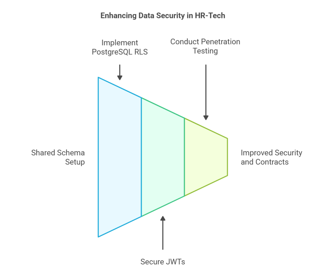 Enhancing Data Security in HR-Tech
